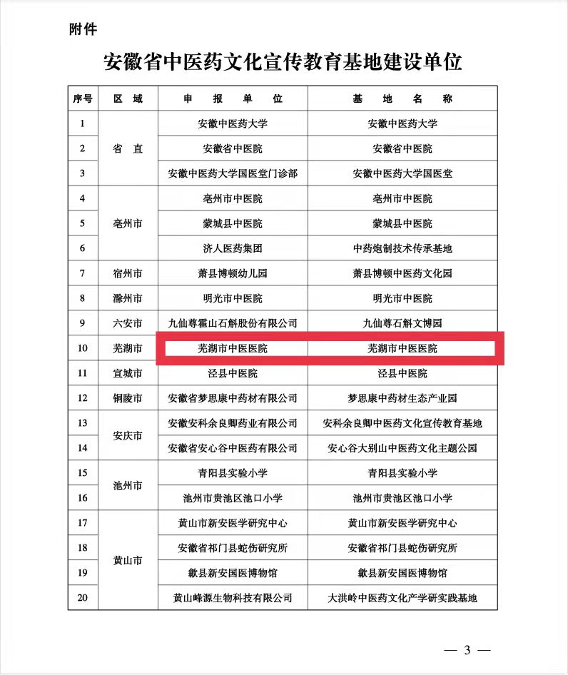 我院獲批安徽省中醫(yī)藥文化宣傳教育基地建設單位(圖3)