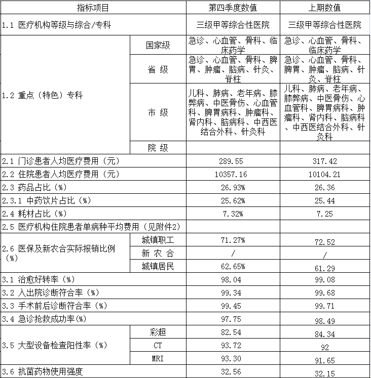 安徽省醫(yī)療服務(wù)信息社會(huì)公開內(nèi)容(圖1)