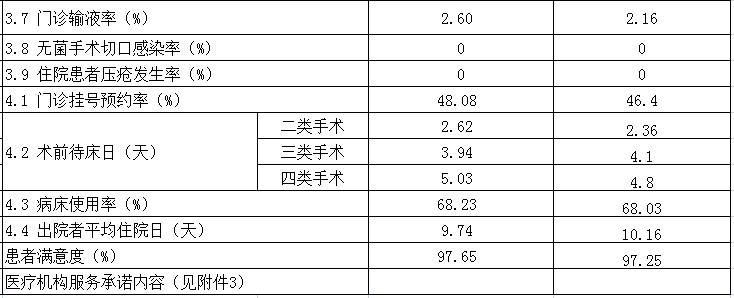 安徽省醫(yī)療服務(wù)信息社會(huì)公開內(nèi)容(圖2)