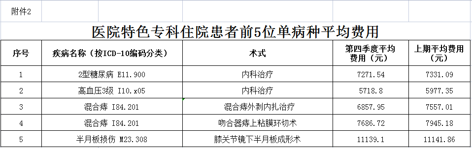 安徽省醫(yī)療服務(wù)信息社會(huì)公開內(nèi)容(圖3)