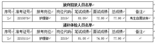 關(guān)于我院2022年公開招聘編外工作人員 遞補(bǔ)體檢有關(guān)事項的通知(圖1)