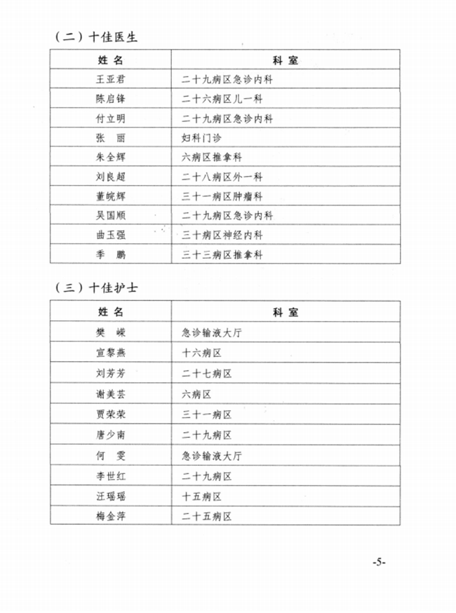 關(guān)于2015年度蕪湖市中醫(yī)醫(yī)院先進集體、優(yōu)秀個人的表彰決定(圖5)
