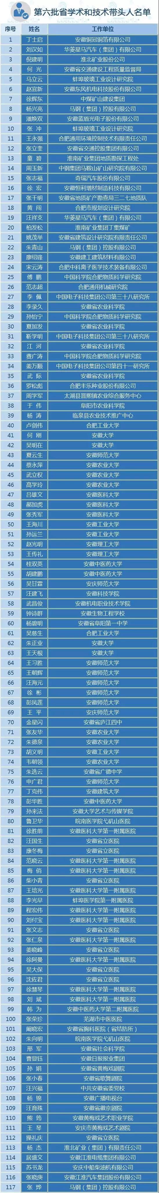 我院急診內(nèi)科、老年病科主任張榮珍獲評 安徽省第六批學(xué)術(shù)和技術(shù)帶頭人(圖1)