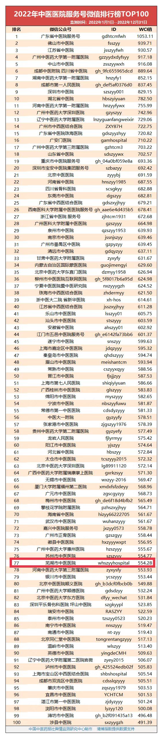 【喜報(bào)】2022年度，我院蟬聯(lián)全國(guó)中醫(yī)醫(yī)院微信百?gòu)?qiáng)(圖1)