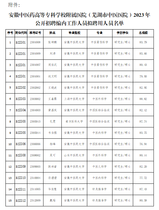 關于我院2023年公開招聘編內(nèi)工作人員擬聘用人員公示(圖1)