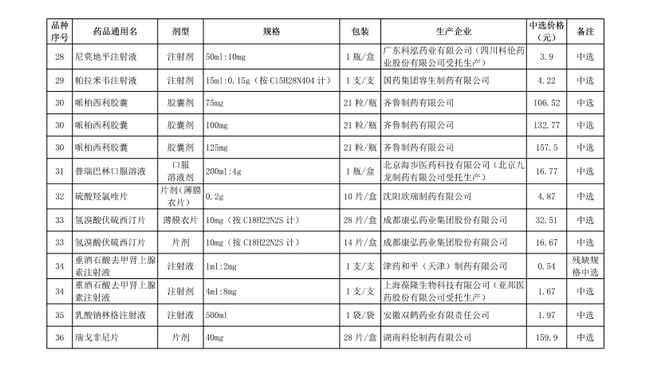 破解“看病貴”，第十批國家集中采購正式執(zhí)行(圖6)