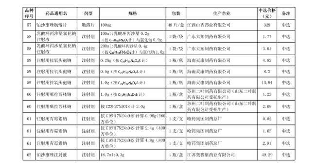 破解“看病貴”，第十批國家集中采購正式執(zhí)行(圖10)