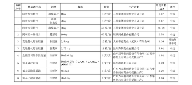 破解“看病貴”，第十批國家集中采購正式執(zhí)行(圖3)