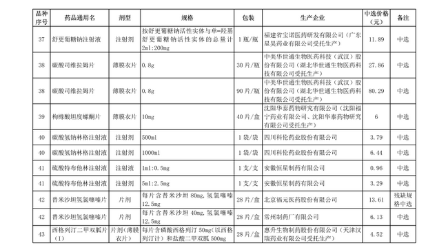 破解“看病貴”，第十批國家集中采購正式執(zhí)行(圖7)